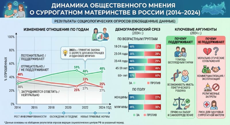 инфографика с динамикой общественного мнения о суррогатном
материнстве в России за последнее десятилетие